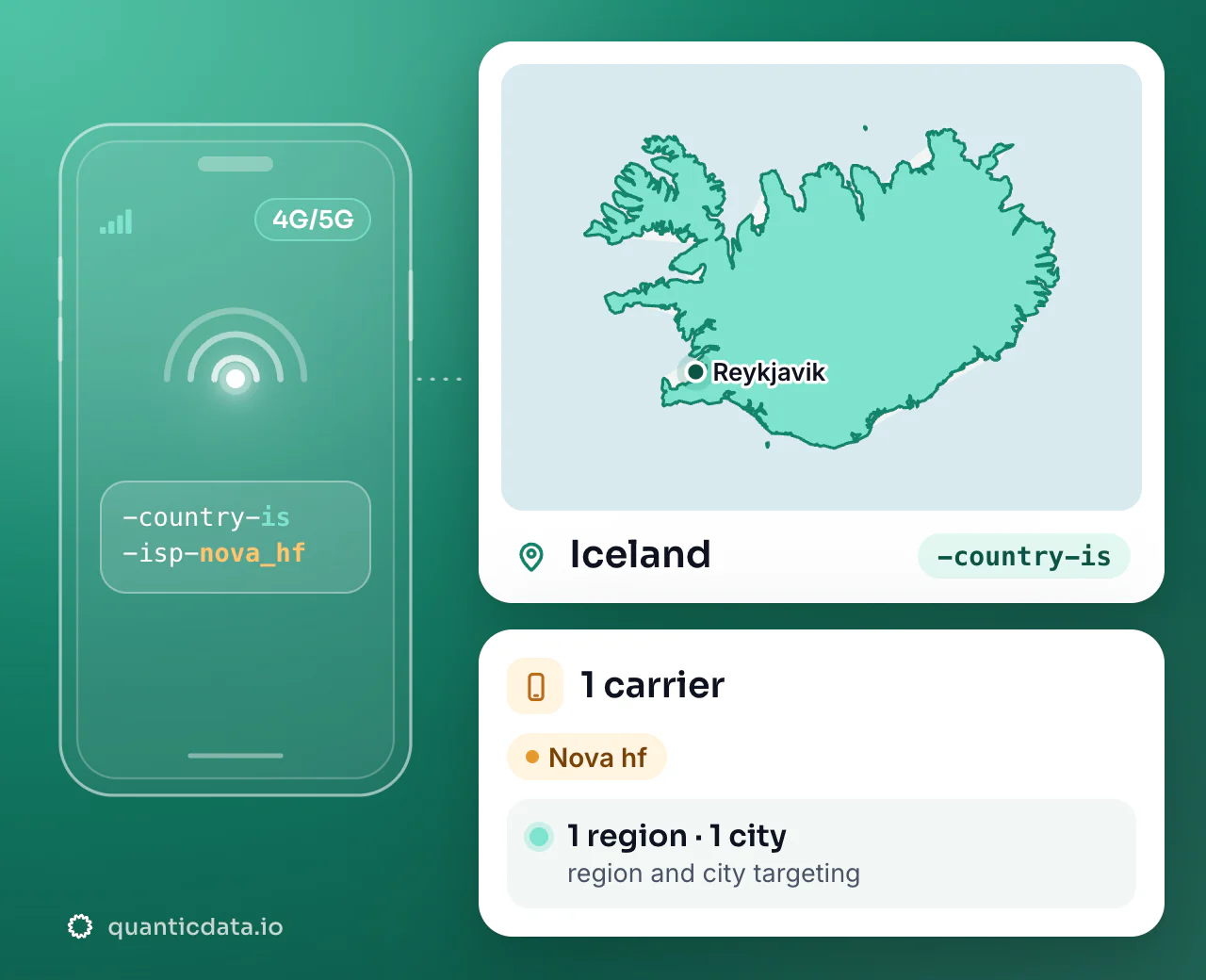 Mobile proxies in Iceland: the username flag -country-is next to the outline of Iceland, with 1 carrier (Nova hf), 1 region and 1 city for targeting.