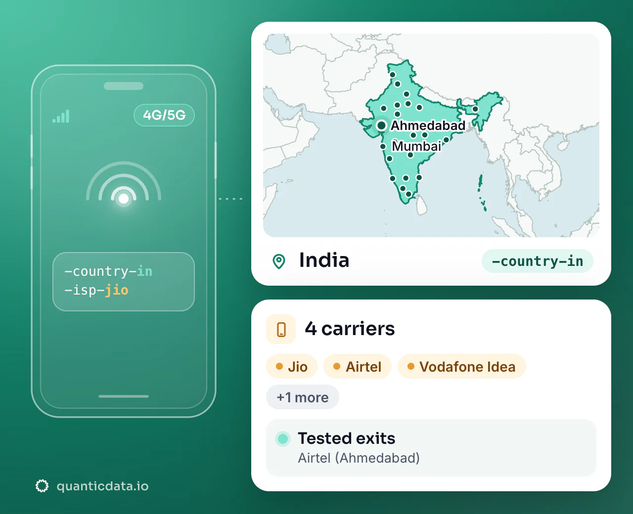 Mobile proxies in India: the username flag -country-in next to the outline of India, with 4 carriers (Jio, Airtel, Vodafone Idea and more), a tested exit on Airtel (Ahmedabad).