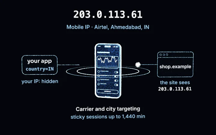 A smartphone drawn in blue points of light with signal rings: your app sends country=IN, the request leaves from a Airtel phone in Ahmedabad, and shop.example sees the example address 203.0.113.61. Mobile proxies in India.