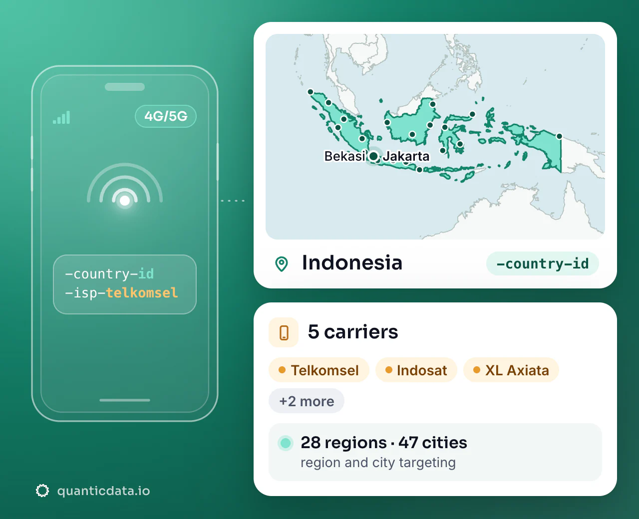 Mobile proxies in Indonesia: the username flag -country-id next to the outline of Indonesia, with 5 carriers (Telkomsel, Indosat, XL Axiata and more), 28 regions and 47 cities for targeting.