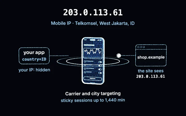 Sebuah ponsel digambar dengan titik cahaya biru dan gelombang sinyal: aplikasi Anda mengirim country=ID, permintaan keluar dari ponsel Telkomsel di West Jakarta, dan toko contoh melihat alamat contoh 203.0.113.61. Proxy mobile di Indonesia.