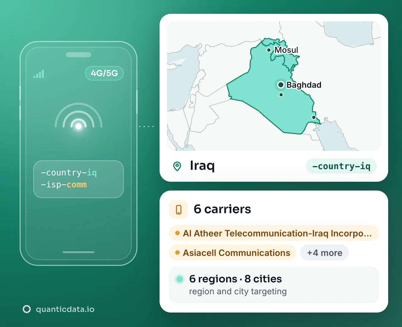 Mobile proxies in Iraq: the username flag -country-iq next to the outline of Iraq, with 6 carriers (Al Atheer Telecommunication-Iraq Incorporated In C, Asiacell Communications, Allay Nawroz Telecom Company For Communication/Ltd and more), 6 regions and 8 cities for targeting.