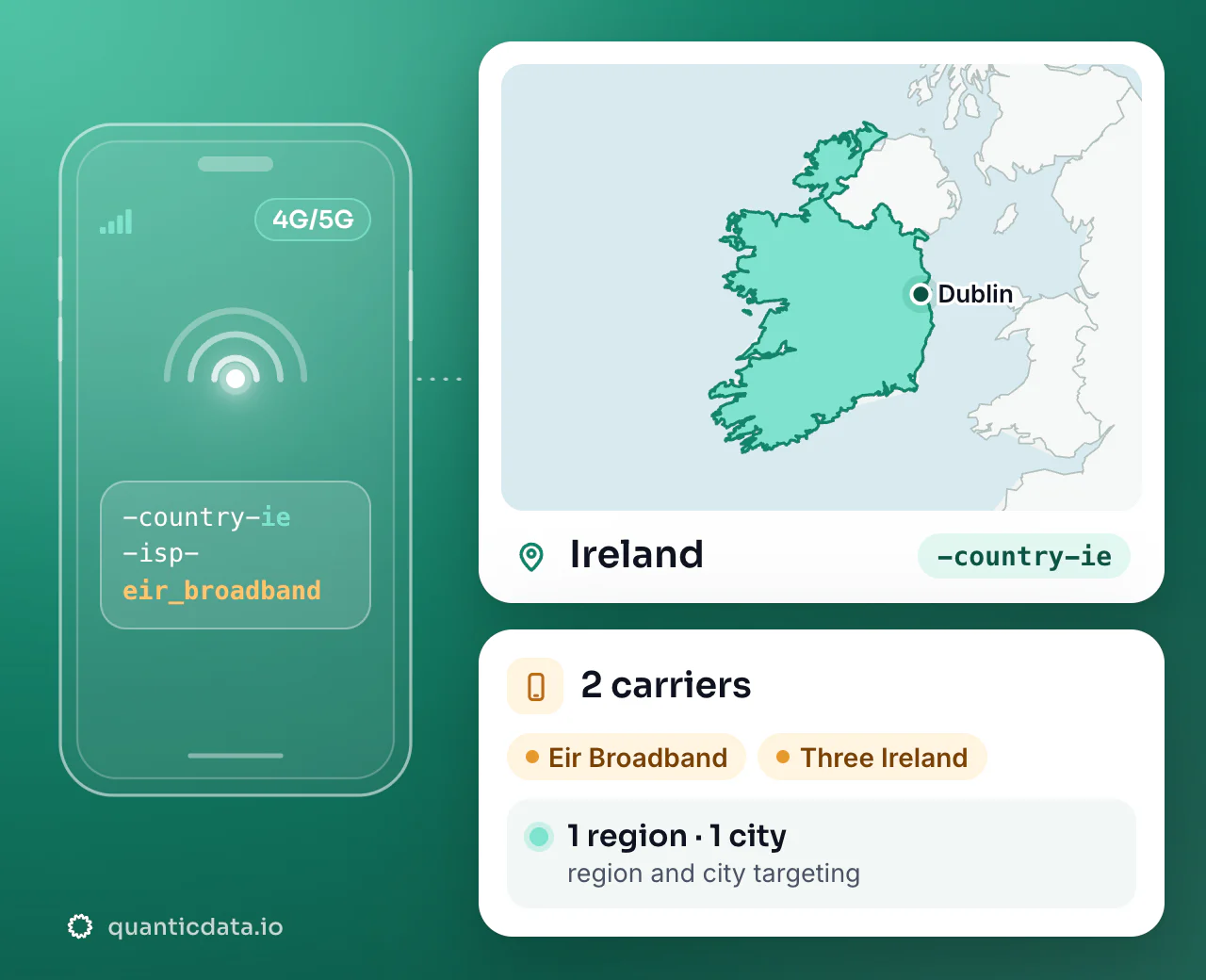 Mobile proxies in Ireland: the username flag -country-ie next to the outline of Ireland, with 2 carriers (Eir Broadband, Three Ireland), 1 region and 1 city for targeting.
