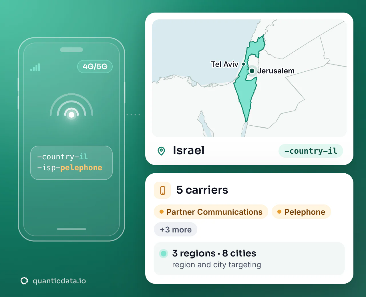 Mobile proxies in Israel: the username flag -country-il next to the outline of Israel, with 5 carriers (Partner Communications, Pelephone, Telzar 019 International Telecommunications Servic and more), 3 regions and 8 cities for targeting.