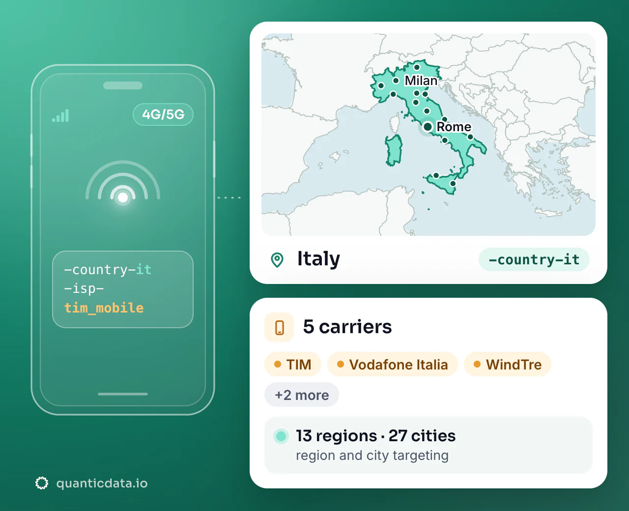 Mobile proxies in Italy: the username flag -country-it next to the outline of Italy, with 5 carriers (TIM, Vodafone Italia, WindTre and more), 13 regions and 27 cities for targeting.