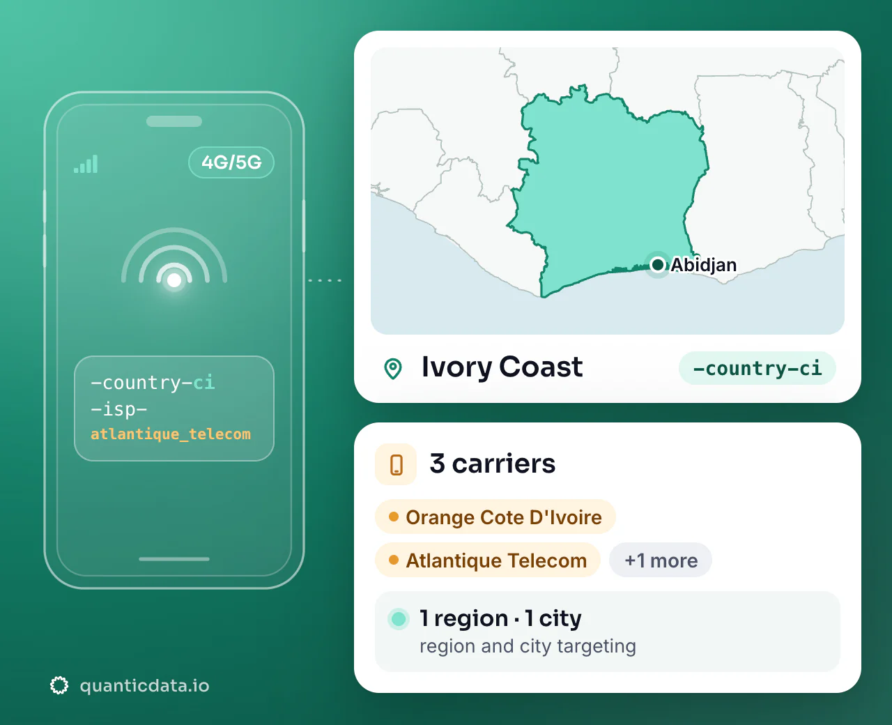 Mobile proxies in Ivory Coast: the username flag -country-ci next to the outline of Ivory Coast, with 3 carriers (Orange Cote D'Ivoire, Atlantique Telecom, MTN Cote D'Ivoire), 1 region and 1 city for targeting.