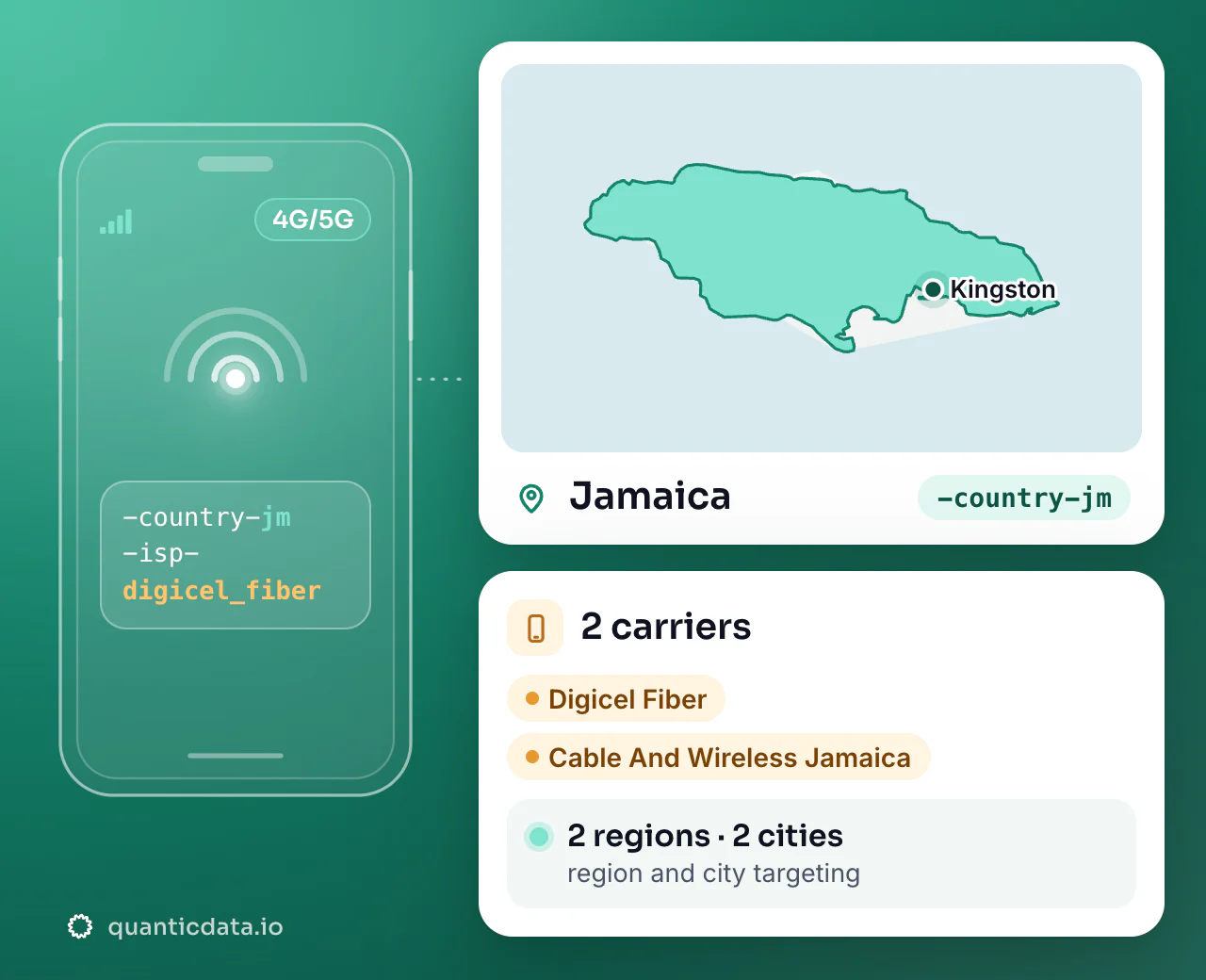 Mobile proxies in Jamaica: the username flag -country-jm next to the outline of Jamaica, with 2 carriers (Digicel Fiber, Cable And Wireless Jamaica), 2 regions and 2 cities for targeting.