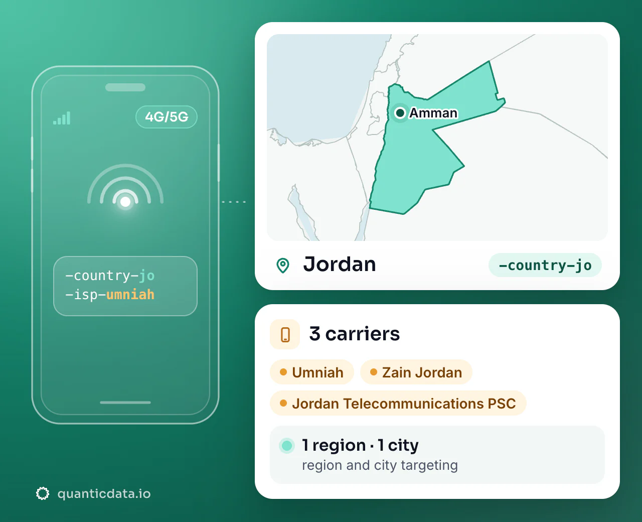 Mobile proxies in Jordan: the username flag -country-jo next to the outline of Jordan, with 3 carriers (Umniah, Zain Jordan, Jordan Telecommunications PSC), 1 region and 1 city for targeting.