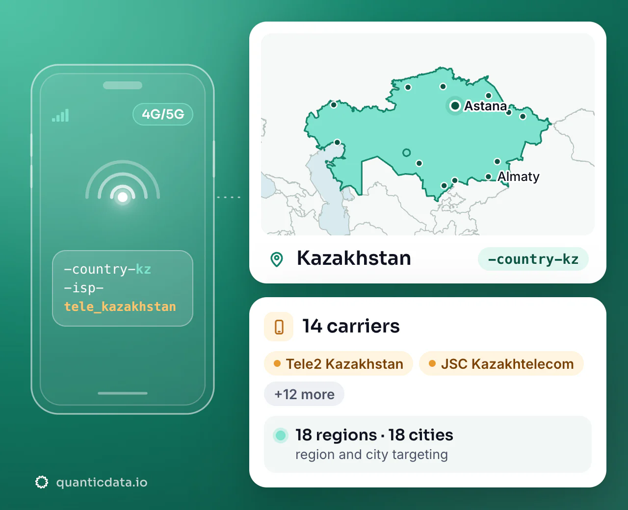 Mobile proxies in Kazakhstan: the username flag -country-kz next to the outline of Kazakhstan, with 14 carriers (Tele2 Kazakhstan, JSC Kazakhtelecom, Beeline Kazakhstan and more), 18 regions and 18 cities for targeting.