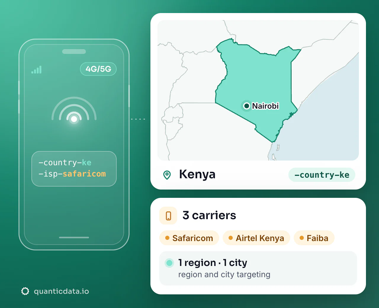 Mobile proxies in Kenya: the username flag -country-ke next to the outline of Kenya, with 3 carriers (Safaricom, Airtel Kenya, Faiba), 1 region and 1 city for targeting.