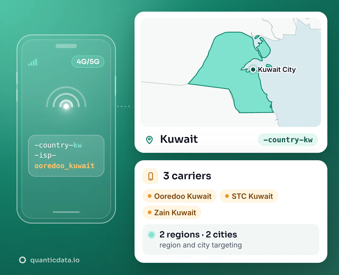 Mobile proxies in Kuwait: the username flag -country-kw next to the outline of Kuwait, with 3 carriers (Ooredoo Kuwait, STC Kuwait, Zain Kuwait), 2 regions and 2 cities for targeting.