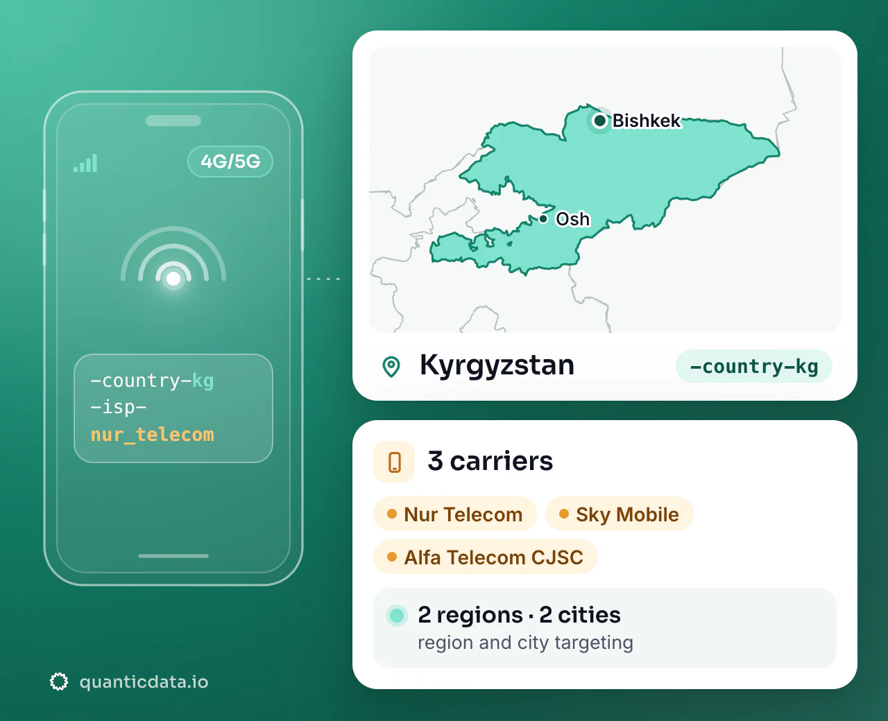 Mobile proxies in Kyrgyzstan: the username flag -country-kg next to the outline of Kyrgyzstan, with 3 carriers (Nur Telecom, Sky Mobile, Alfa Telecom CJSC), 2 regions and 2 cities for targeting.