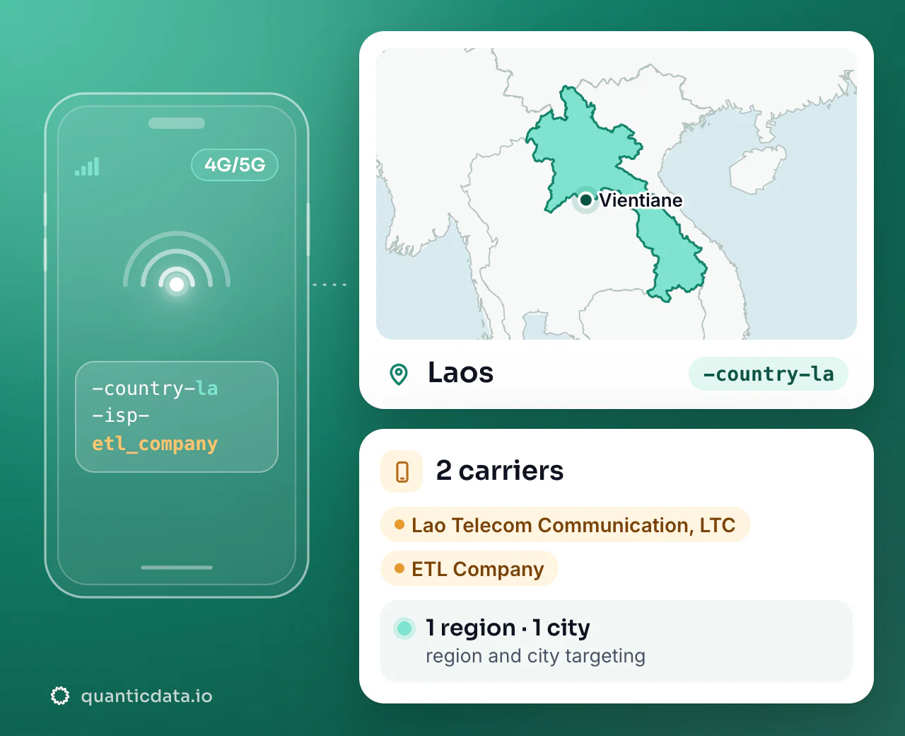 Mobile proxies in Laos: the username flag -country-la next to the outline of Laos, with 2 carriers (Lao Telecom Communication, LTC, ETL Company), 1 region and 1 city for targeting.