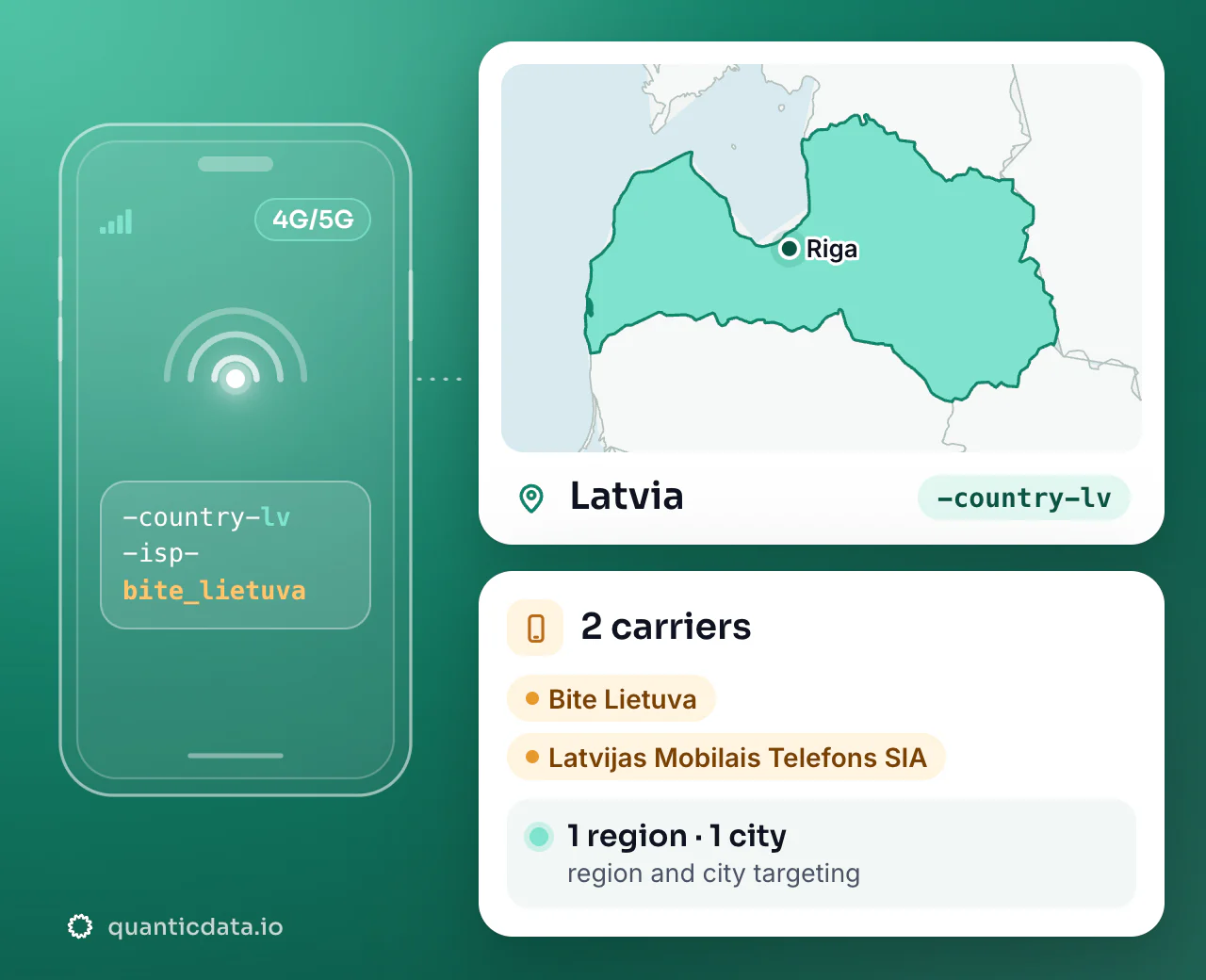 Mobile proxies in Latvia: the username flag -country-lv next to the outline of Latvia, with 2 carriers (Bite Lietuva, Latvijas Mobilais Telefons SIA), 1 region and 1 city for targeting.