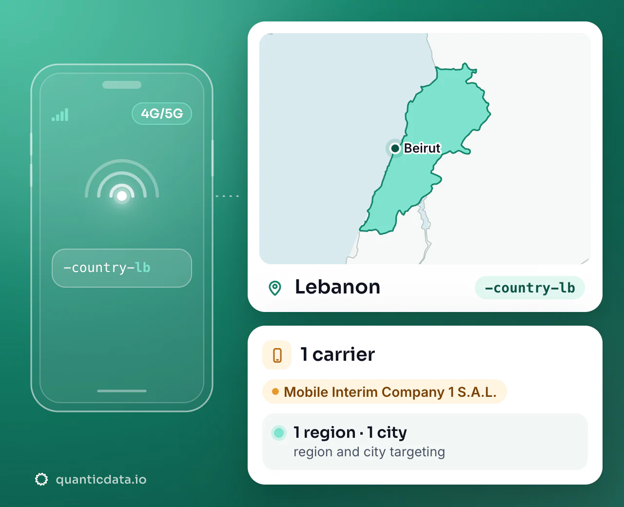 Mobile proxies in Lebanon: the username flag -country-lb next to the outline of Lebanon, with 1 carrier (Mobile Interim Company 1 S.A.L.), 1 region and 1 city for targeting.