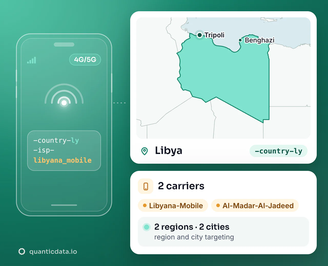 Mobile proxies in Libya: the username flag -country-ly next to the outline of Libya, with 2 carriers (Libyana-Mobile, Al-Madar-Al-Jadeed), 2 regions and 2 cities for targeting.