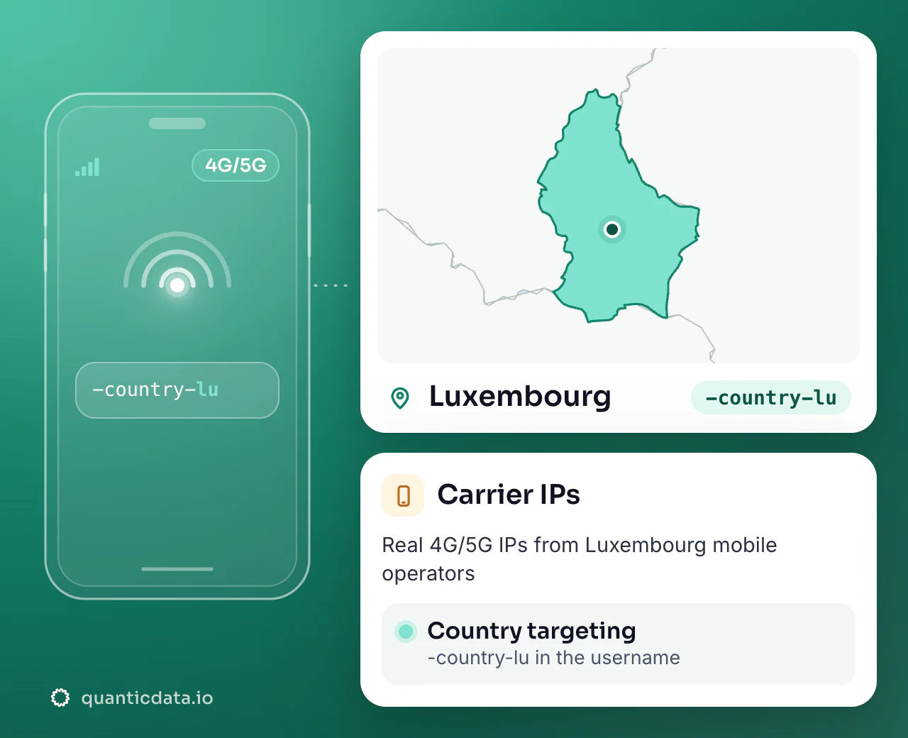 Mobile proxies in Luxembourg: the username flag -country-lu next to the outline of Luxembourg, with country targeting on real 4G/5G carrier IPs.