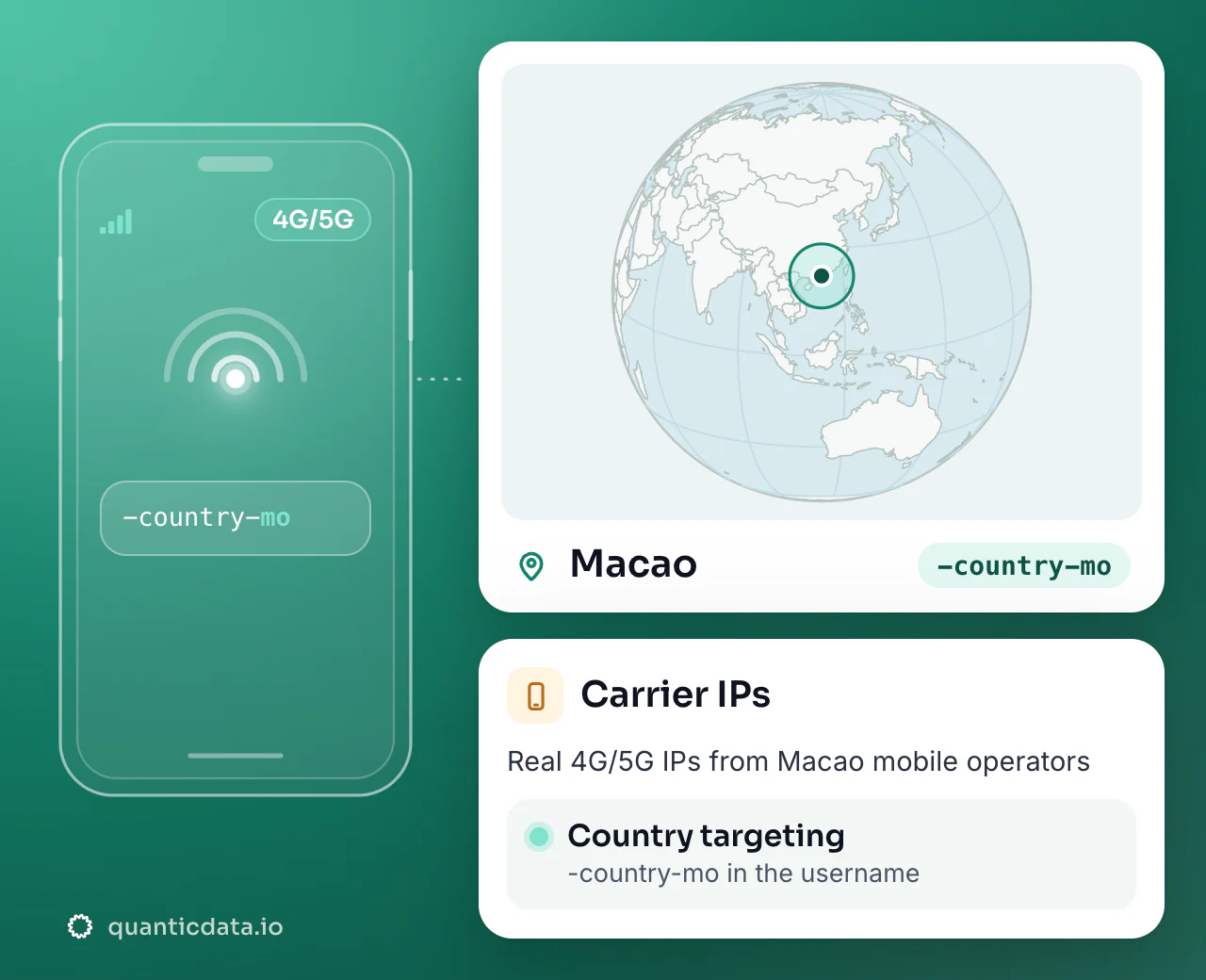 Mobile proxies in Macao: the username flag -country-mo next to a globe centred on Macao, with country targeting on real 4G/5G carrier IPs.