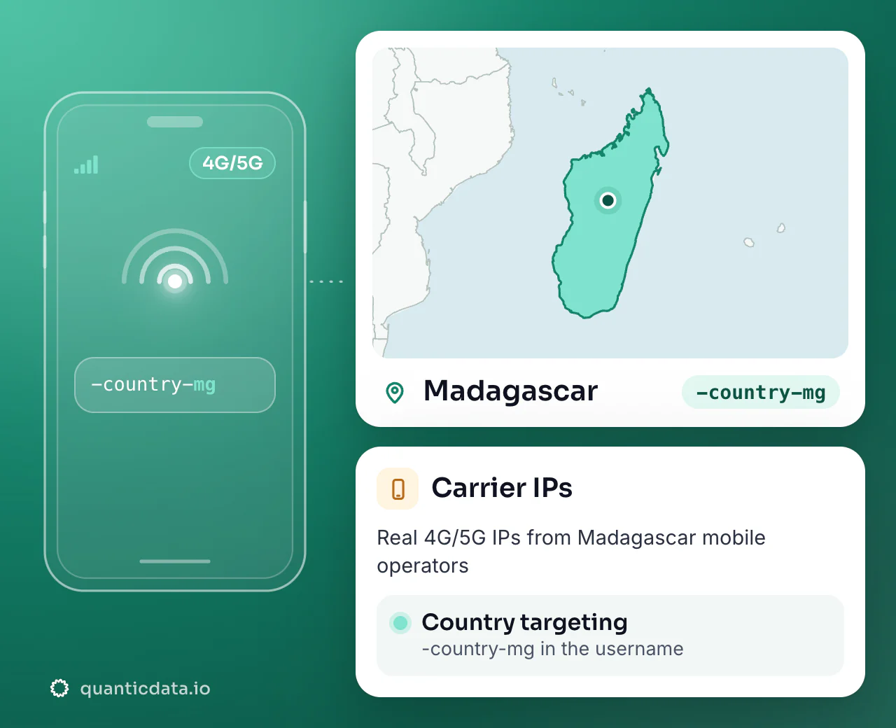 Mobile proxies in Madagascar: the username flag -country-mg next to the outline of Madagascar, with country targeting on real 4G/5G carrier IPs.