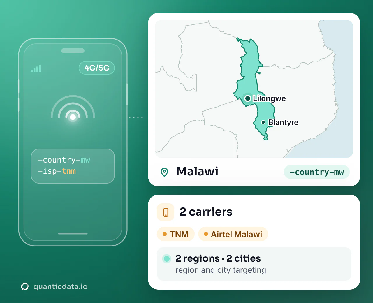 Mobile proxies in Malawi: the username flag -country-mw next to the outline of Malawi, with 2 carriers (TNM, Airtel Malawi), 2 regions and 2 cities for targeting.