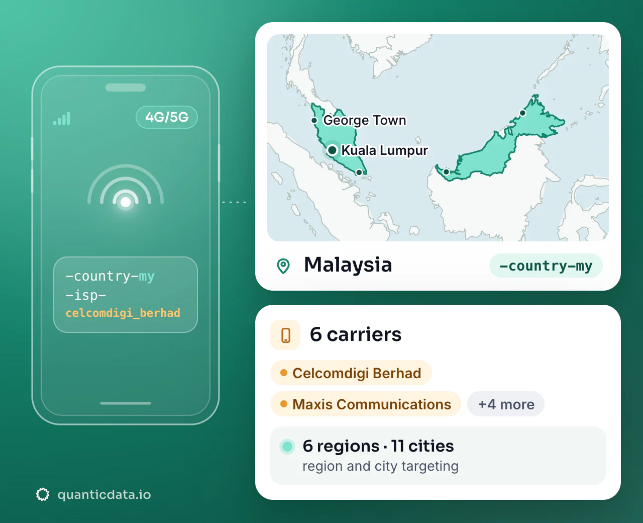 Mobile proxies in Malaysia: the username flag -country-my next to the outline of Malaysia, with 6 carriers (Celcomdigi Berhad, Maxis Communications, YTL Communications Sdn Bhd and more), 6 regions and 11 cities for targeting.