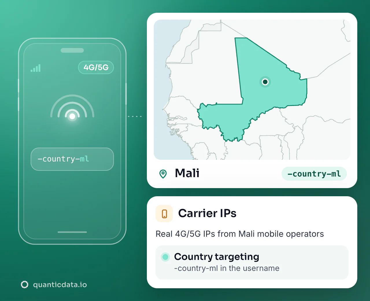 Mobile proxies in Mali: the username flag -country-ml next to the outline of Mali, with country targeting on real 4G/5G carrier IPs.