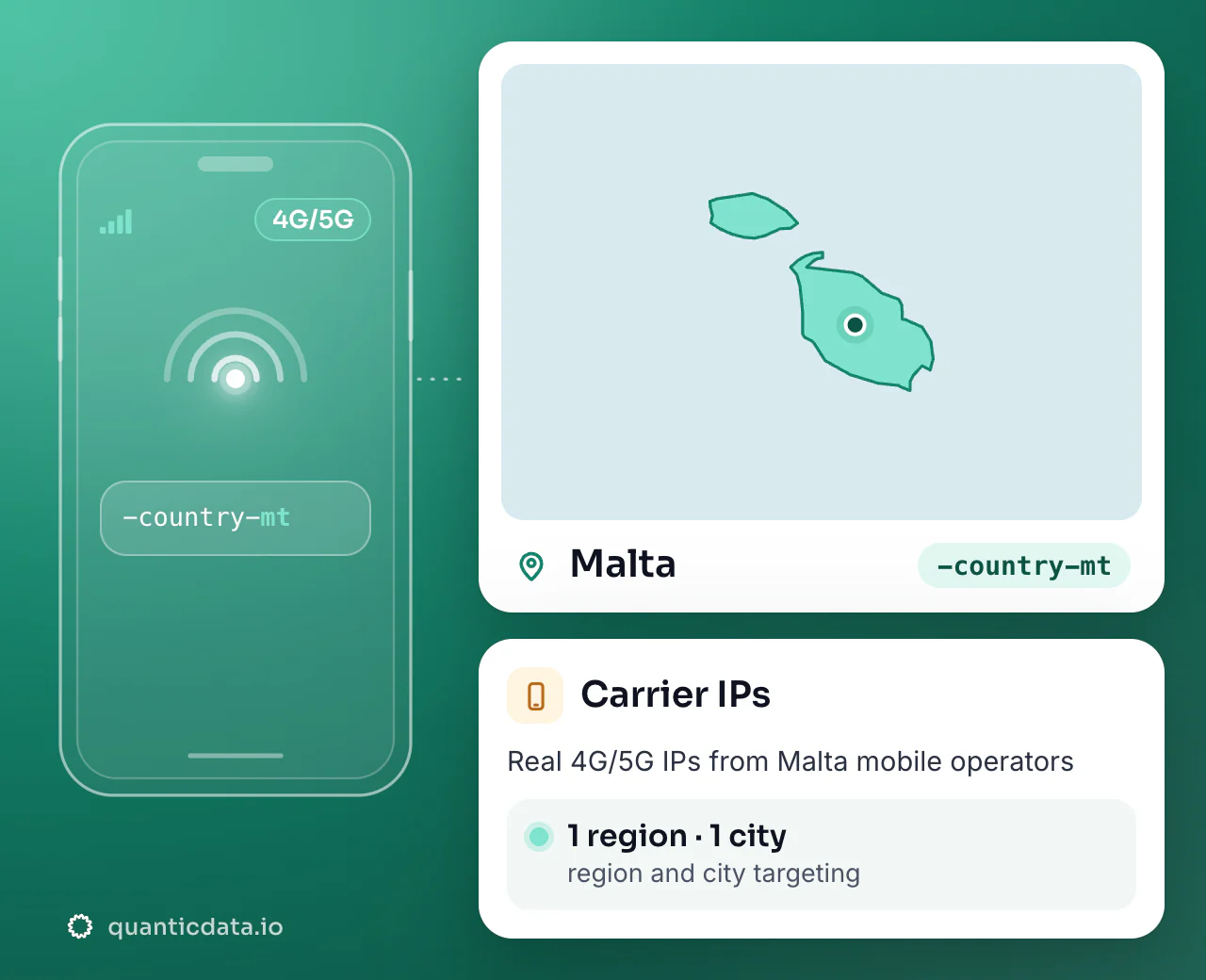Mobile proxies in Malta: the username flag -country-mt next to the outline of Malta, with 1 region and 1 city for targeting.
