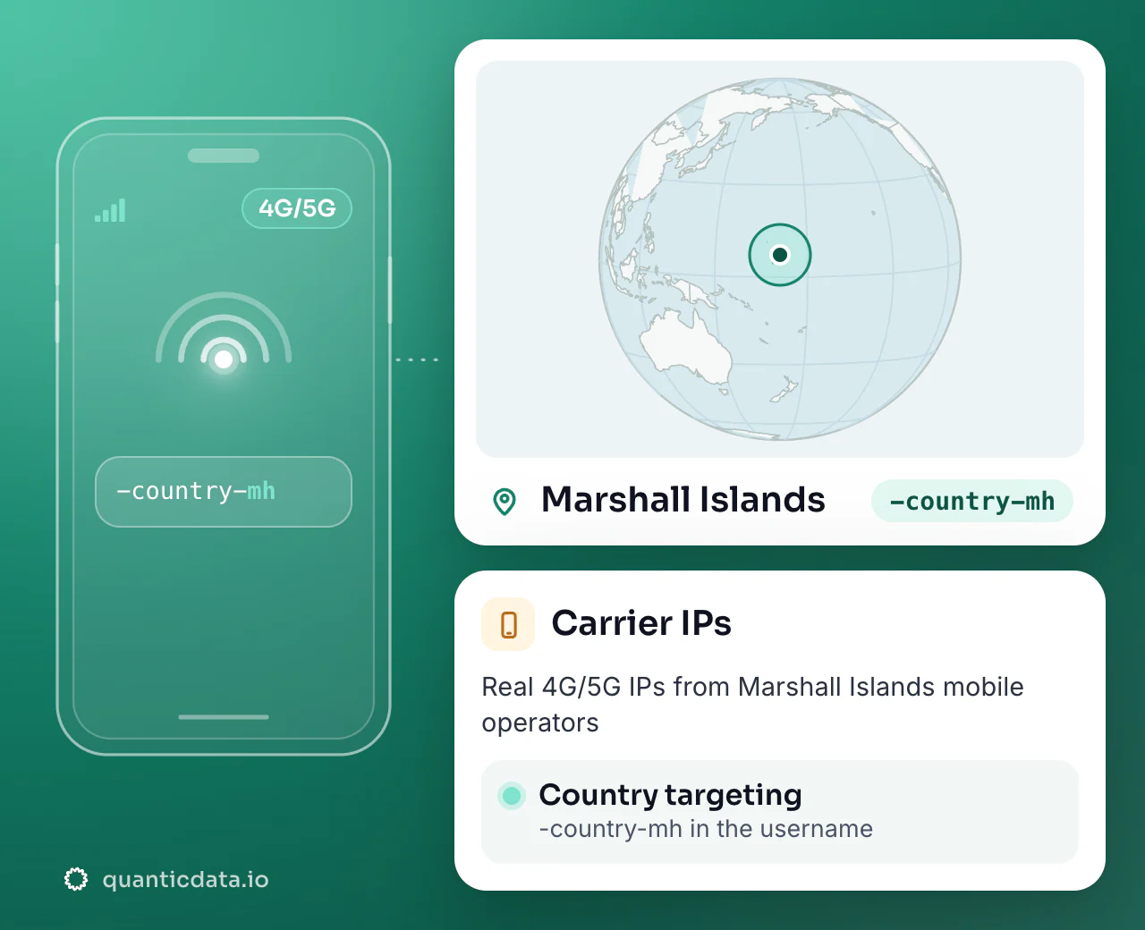 Mobile proxies in Marshall Islands: the username flag -country-mh next to a globe centred on Marshall Islands, with country targeting on real 4G/5G carrier IPs.