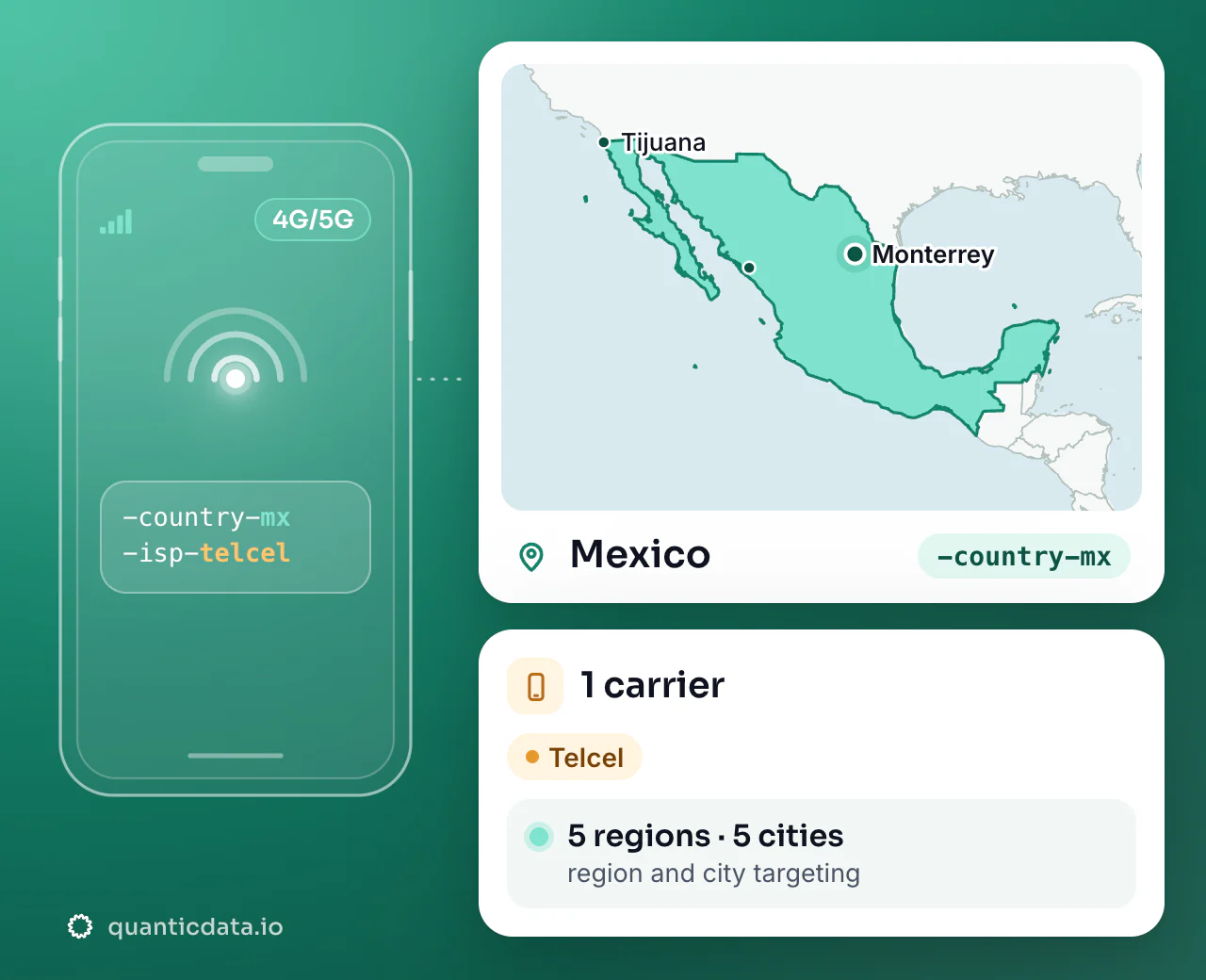 Mobile proxies in Mexico: the username flag -country-mx next to the outline of Mexico, with 1 carrier (Telcel), 5 regions and 5 cities for targeting.
