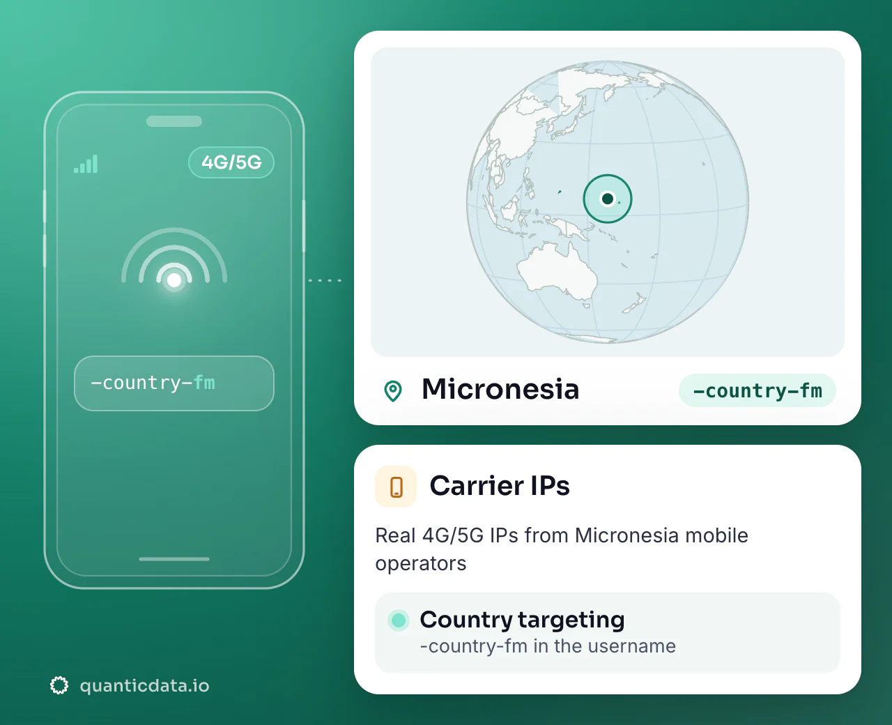 Mobile proxies in Micronesia: the username flag -country-fm next to a globe centred on Micronesia, with country targeting on real 4G/5G carrier IPs.