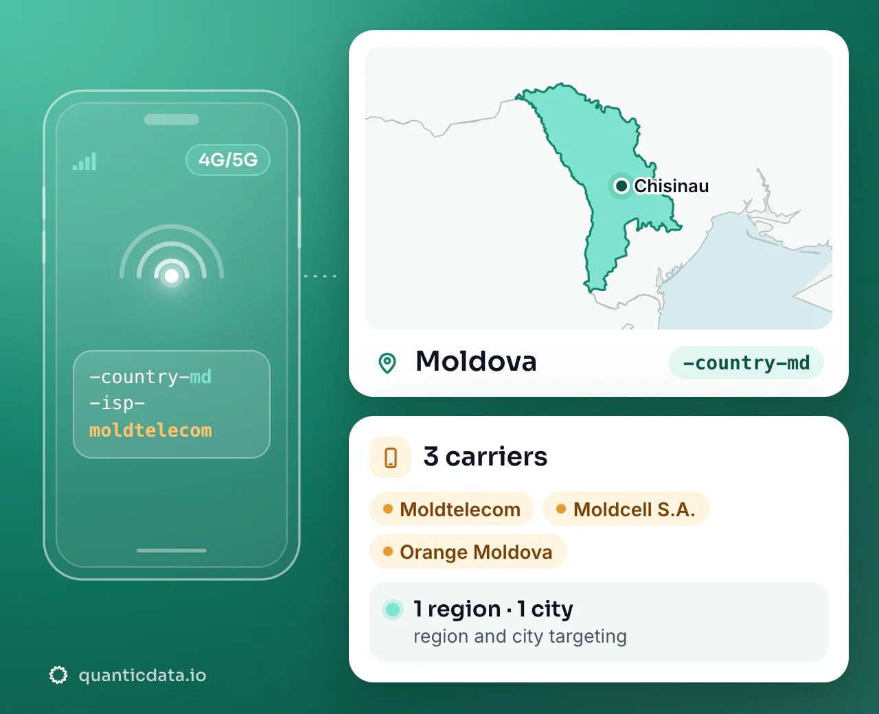 Mobile proxies in Moldova: the username flag -country-md next to the outline of Moldova, with 3 carriers (Moldtelecom, Moldcell S.A., Orange Moldova), 1 region and 1 city for targeting.