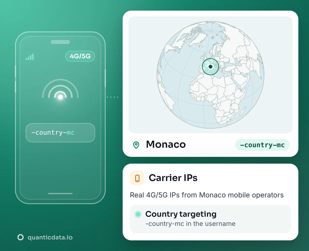 Mobile proxies in Monaco: the username flag -country-mc next to a globe centred on Monaco, with country targeting on real 4G/5G carrier IPs.