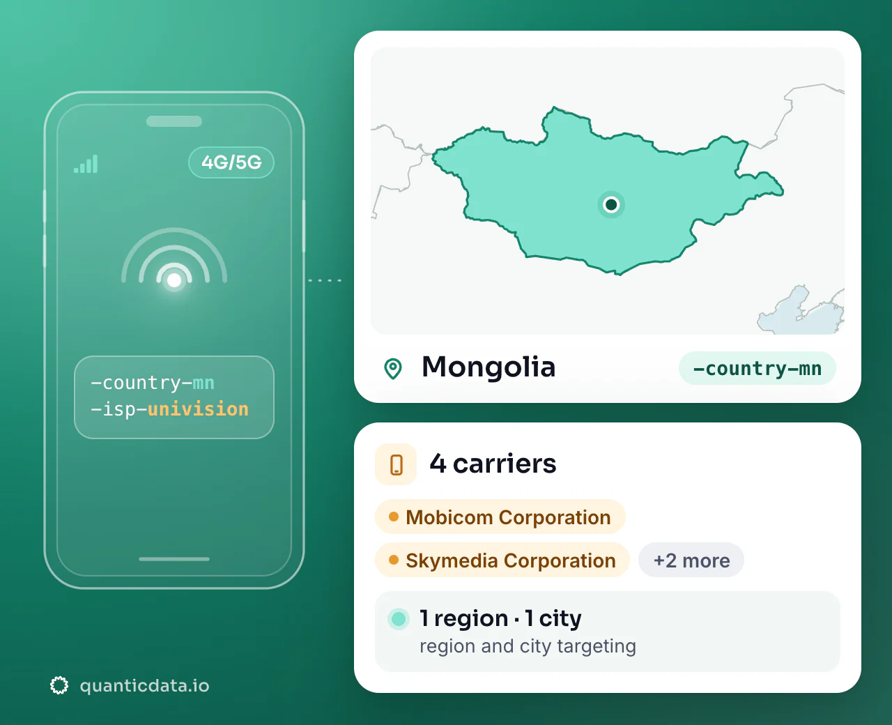 Mobile proxies in Mongolia: the username flag -country-mn next to the outline of Mongolia, with 4 carriers (Mobicom Corporation, Skymedia Corporation, Univision and more), 1 region and 1 city for targeting.