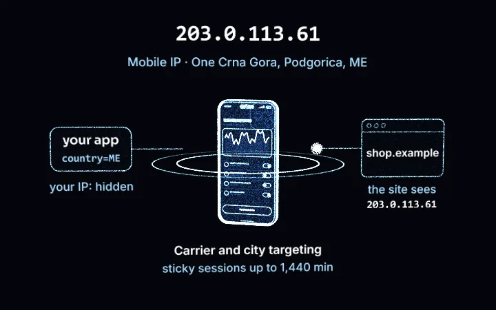 A smartphone drawn in blue points of light with signal rings: your app sends country=ME, the request leaves from a One Crna Gora phone in Podgorica, and shop.example sees the example address 203.0.113.61. Mobile proxies in Montenegro.