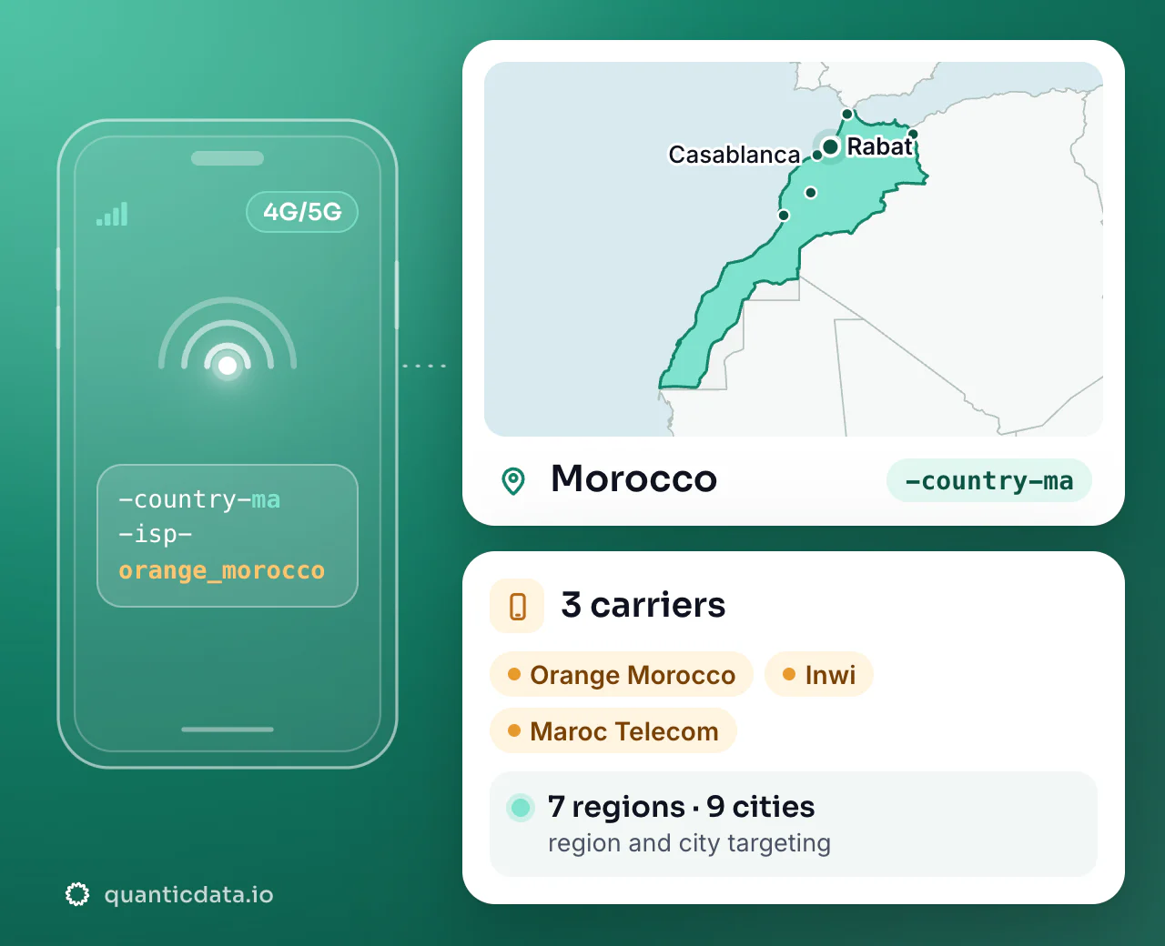 Mobile proxies in Morocco: the username flag -country-ma next to the outline of Morocco, with 3 carriers (Orange Morocco, Inwi, Maroc Telecom), 7 regions and 9 cities for targeting.