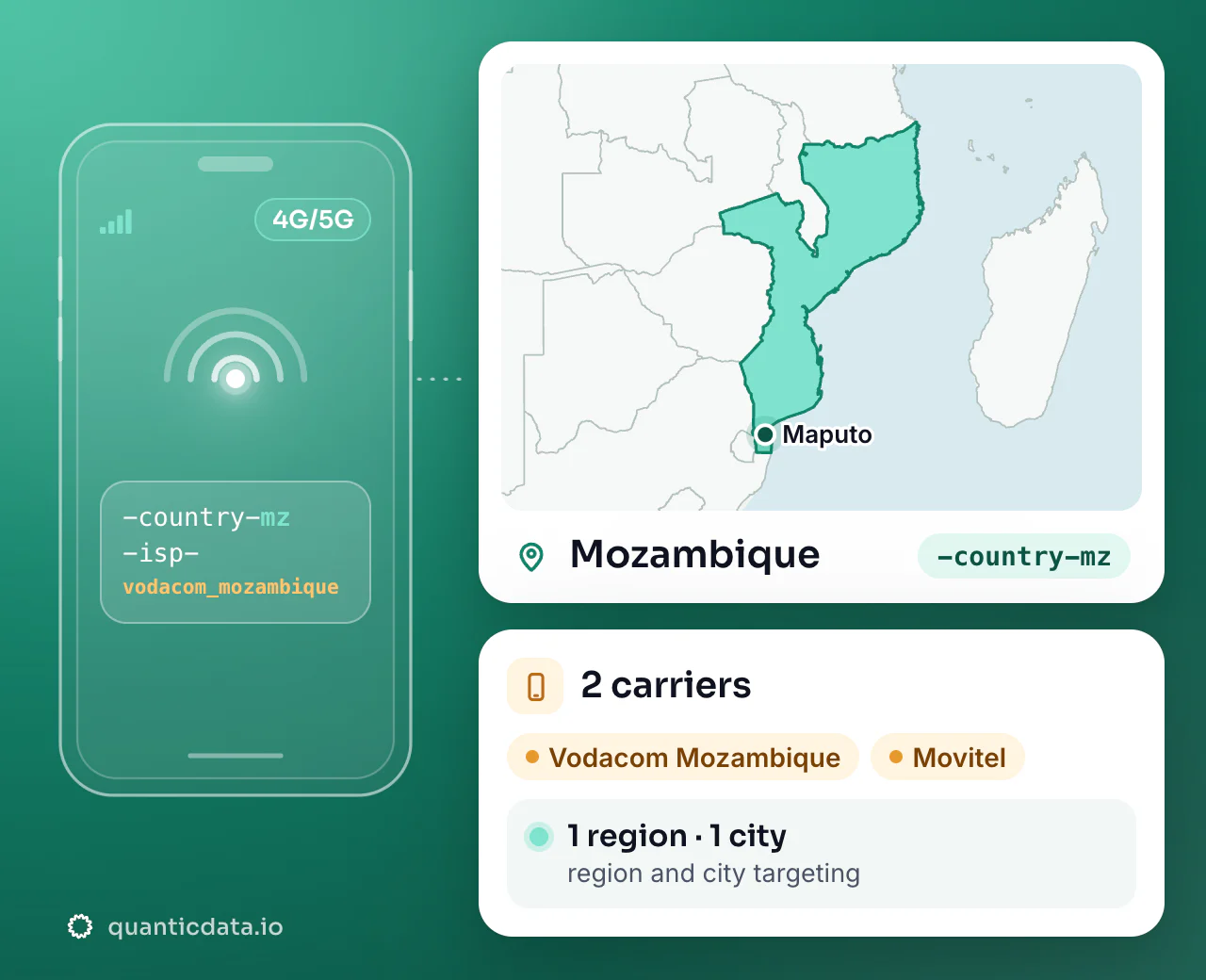 Mobile proxies in Mozambique: the username flag -country-mz next to the outline of Mozambique, with 2 carriers (Vodacom Mozambique, Movitel), 1 region and 1 city for targeting.