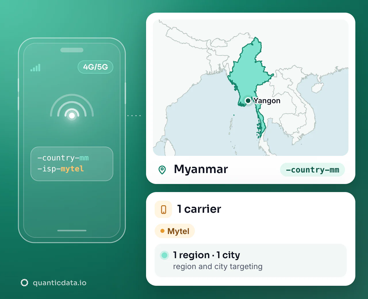 Mobile proxies in Myanmar: the username flag -country-mm next to the outline of Myanmar, with 1 carrier (Mytel), 1 region and 1 city for targeting.