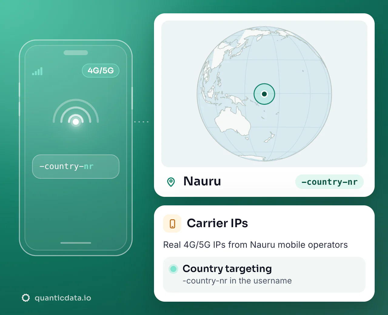 Mobile proxies in Nauru: the username flag -country-nr next to a globe centred on Nauru, with country targeting on real 4G/5G carrier IPs.