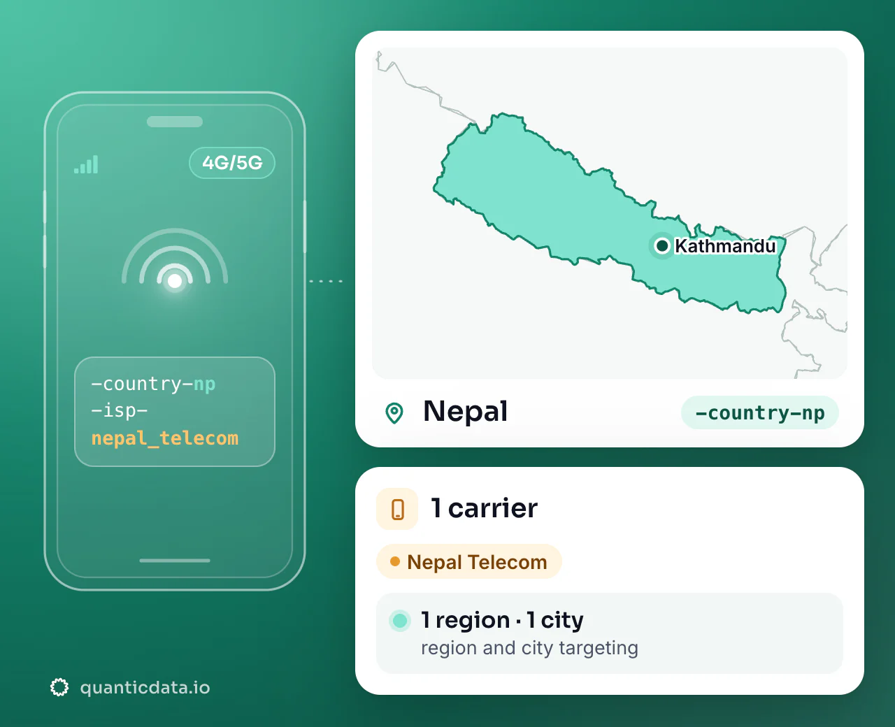 Mobile proxies in Nepal: the username flag -country-np next to the outline of Nepal, with 1 carrier (Nepal Telecom), 1 region and 1 city for targeting.