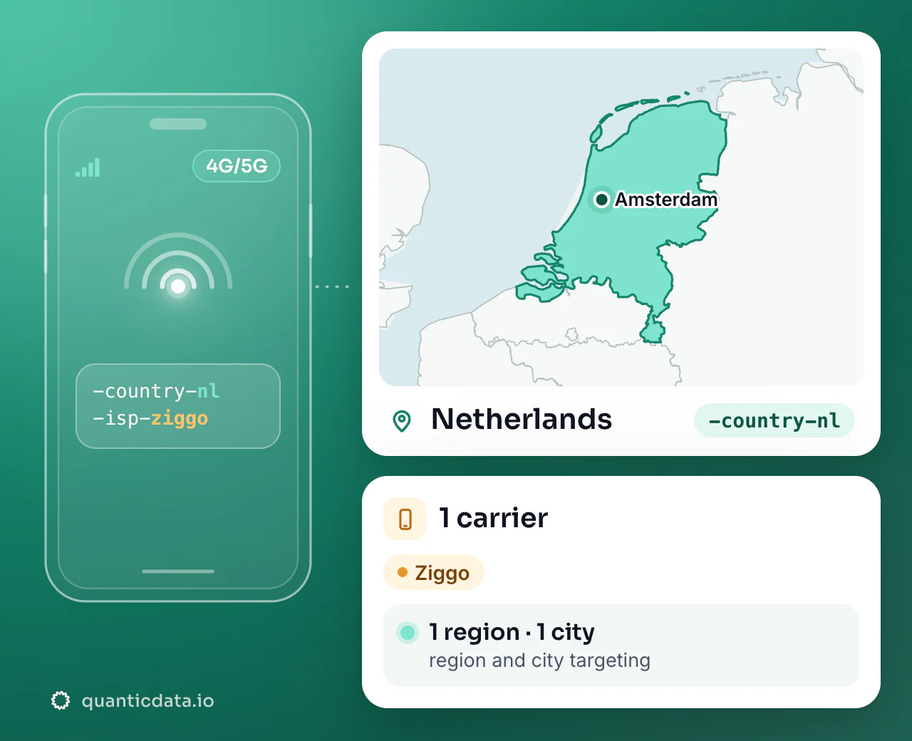Mobile proxies in Netherlands: the username flag -country-nl next to the outline of Netherlands, with 1 carrier (Ziggo), 1 region and 1 city for targeting.