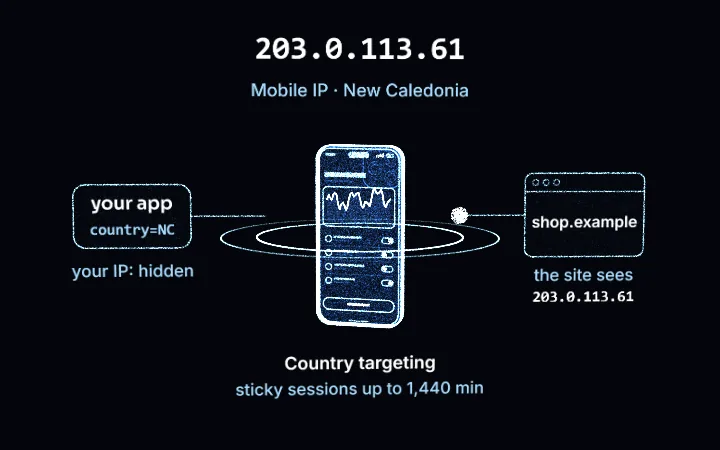 A smartphone drawn in blue points of light with signal rings: your app sends country=NC, the request leaves from a phone on a local carrier, and shop.example sees the example address 203.0.113.61. Mobile proxies in New Caledonia.