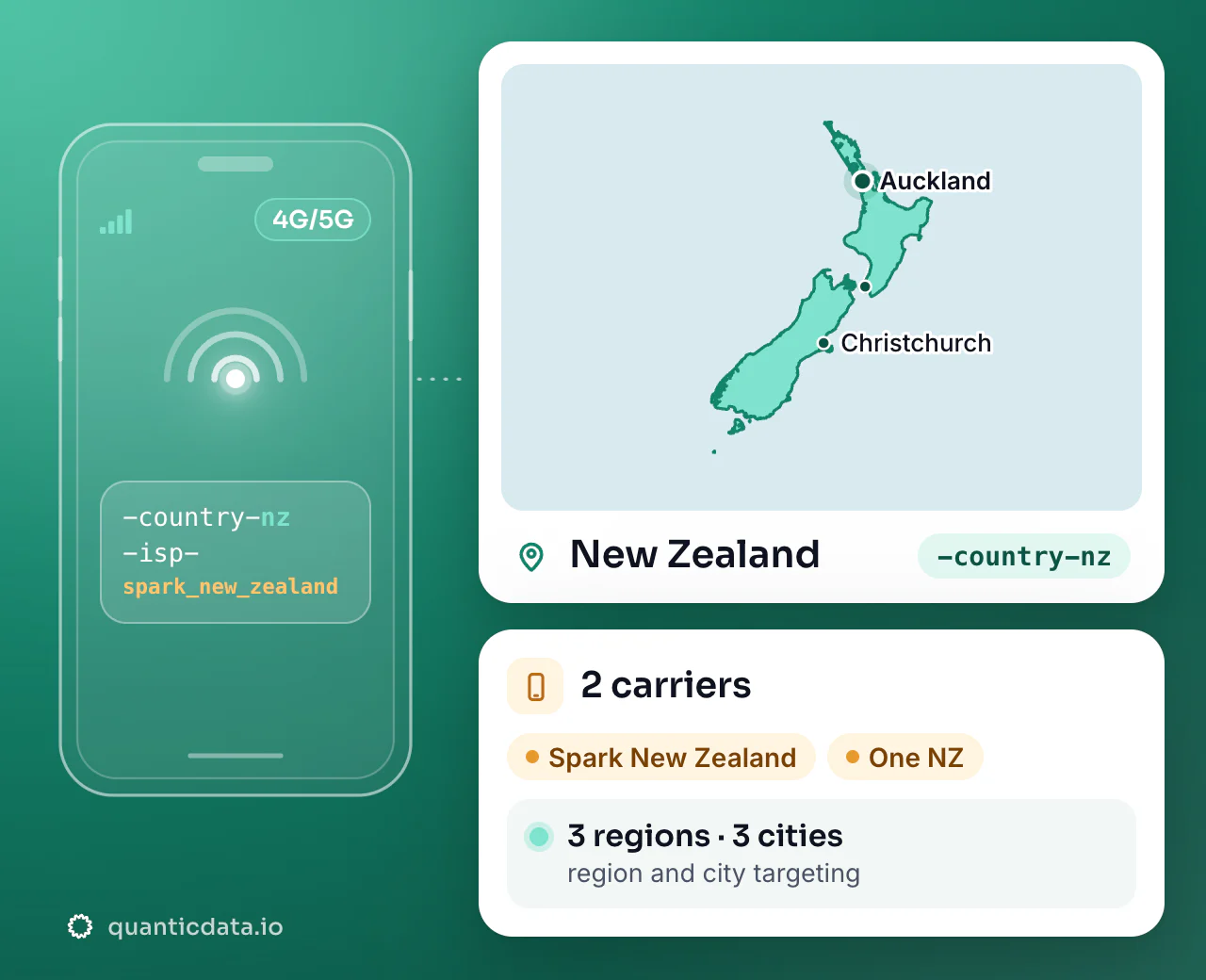Mobile proxies in New Zealand: the username flag -country-nz next to the outline of New Zealand, with 2 carriers (Spark New Zealand, One NZ), 3 regions and 3 cities for targeting.