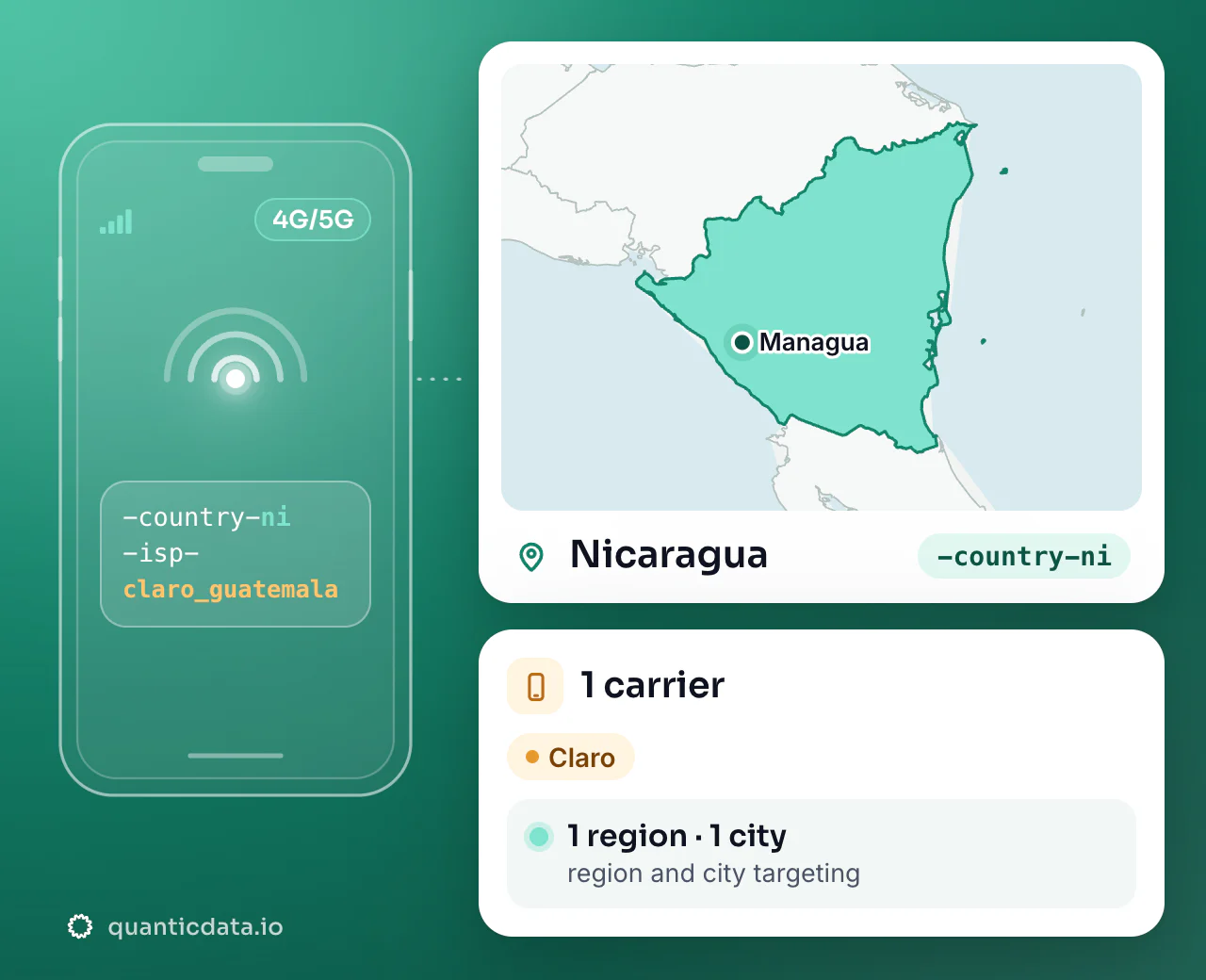 Mobile proxies in Nicaragua: the username flag -country-ni next to the outline of Nicaragua, with 1 carrier (Claro), 1 region and 1 city for targeting.