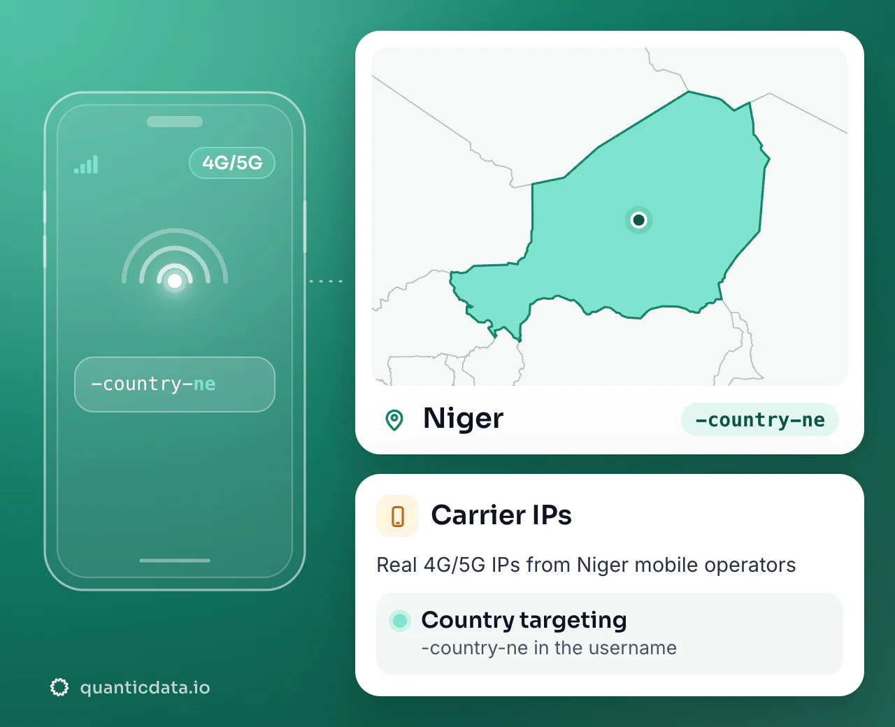 Mobile proxies in Niger: the username flag -country-ne next to the outline of Niger, with country targeting on real 4G/5G carrier IPs.