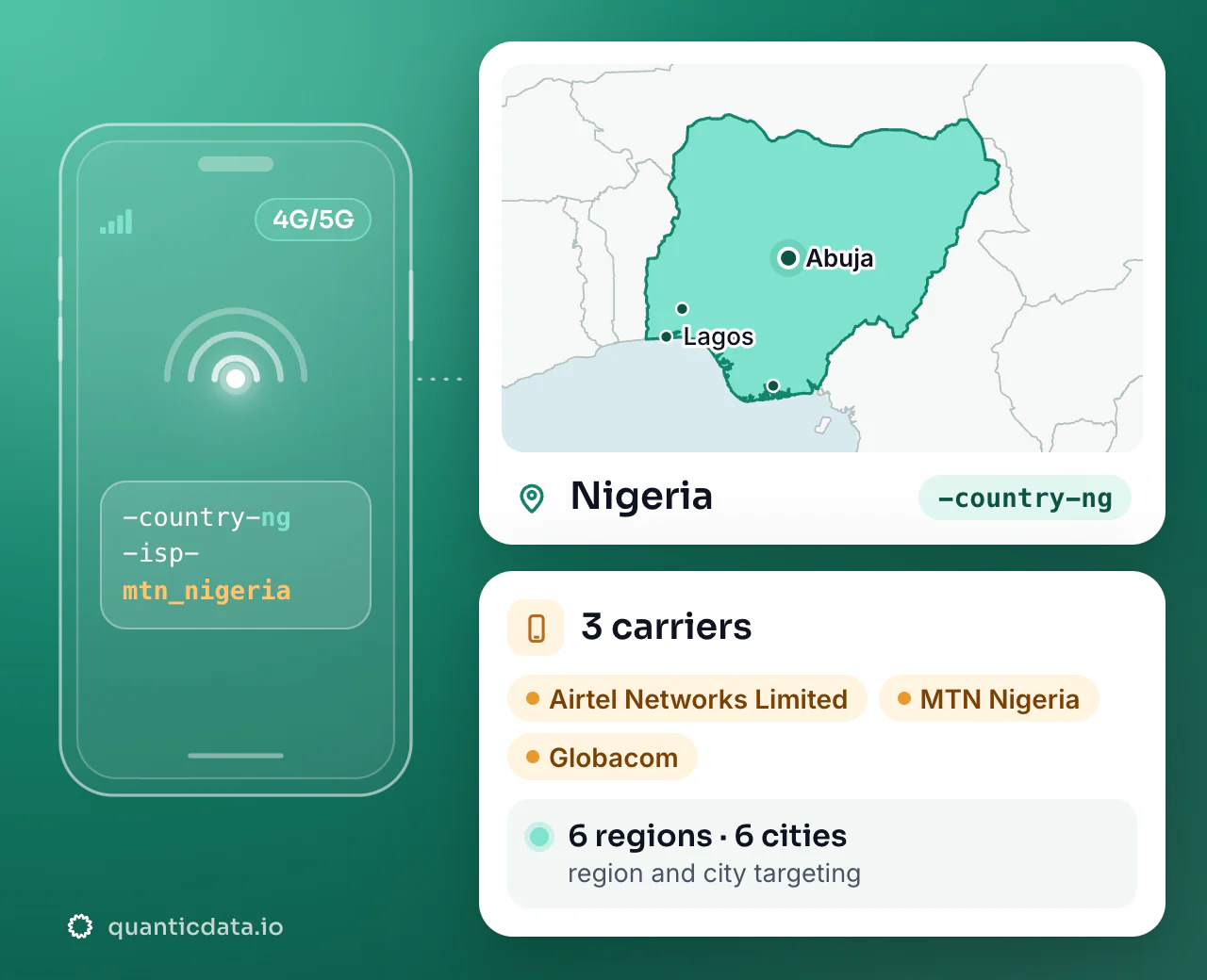 Mobile proxies in Nigeria: the username flag -country-ng next to the outline of Nigeria, with 3 carriers (Airtel Networks Limited, MTN Nigeria, Globacom), 6 regions and 6 cities for targeting.