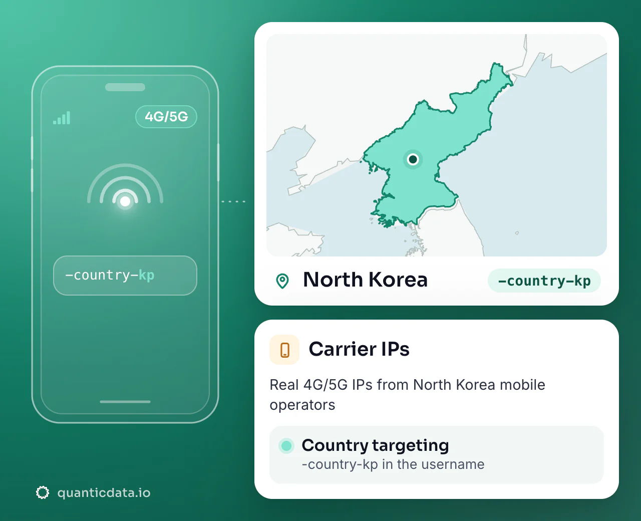 Mobile proxies in North Korea: the username flag -country-kp next to the outline of North Korea, with country targeting on real 4G/5G carrier IPs.