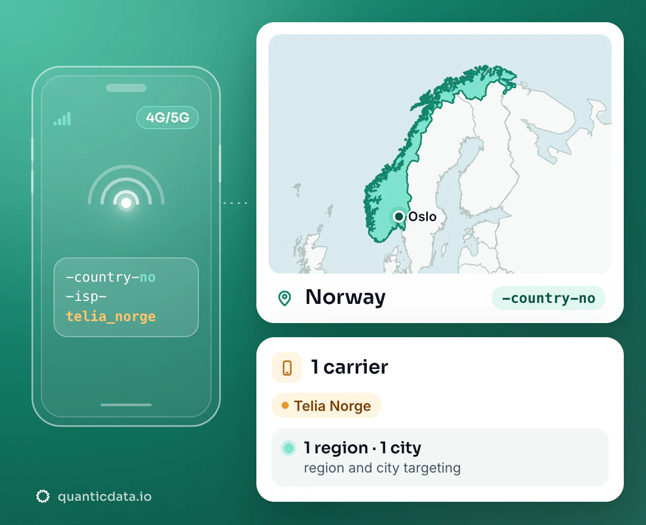 Mobile proxies in Norway: the username flag -country-no next to the outline of Norway, with 1 carrier (Telia Norge), 1 region and 1 city for targeting.