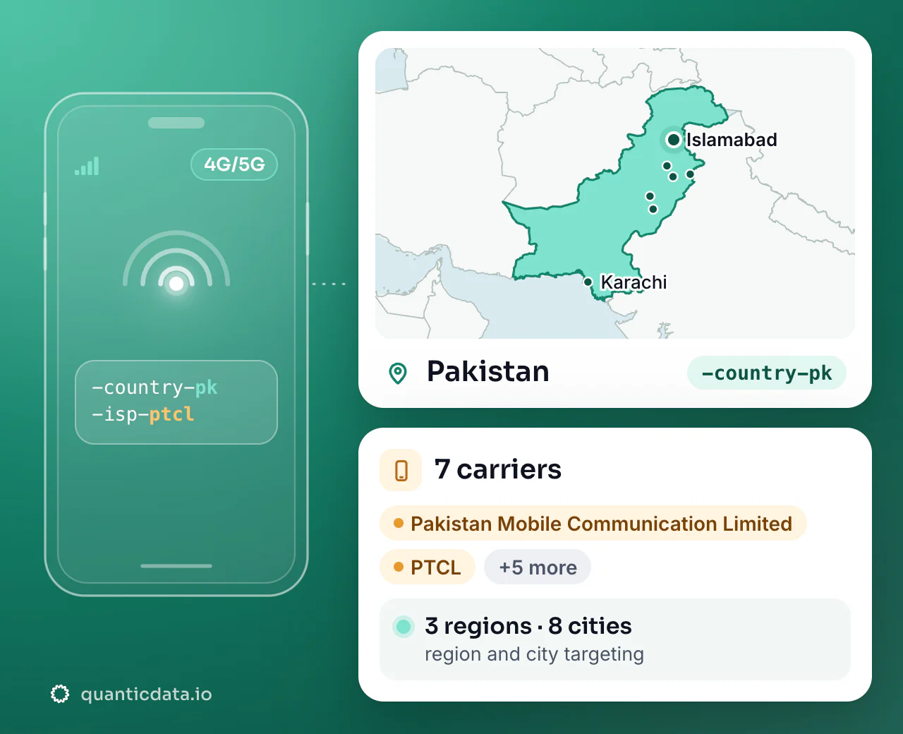Mobile proxies in Pakistan: the username flag -country-pk next to the outline of Pakistan, with 7 carriers (Pakistan Mobile Communication Limited, PTCL, Telenor Pakistan and more), 3 regions and 8 cities for targeting.
