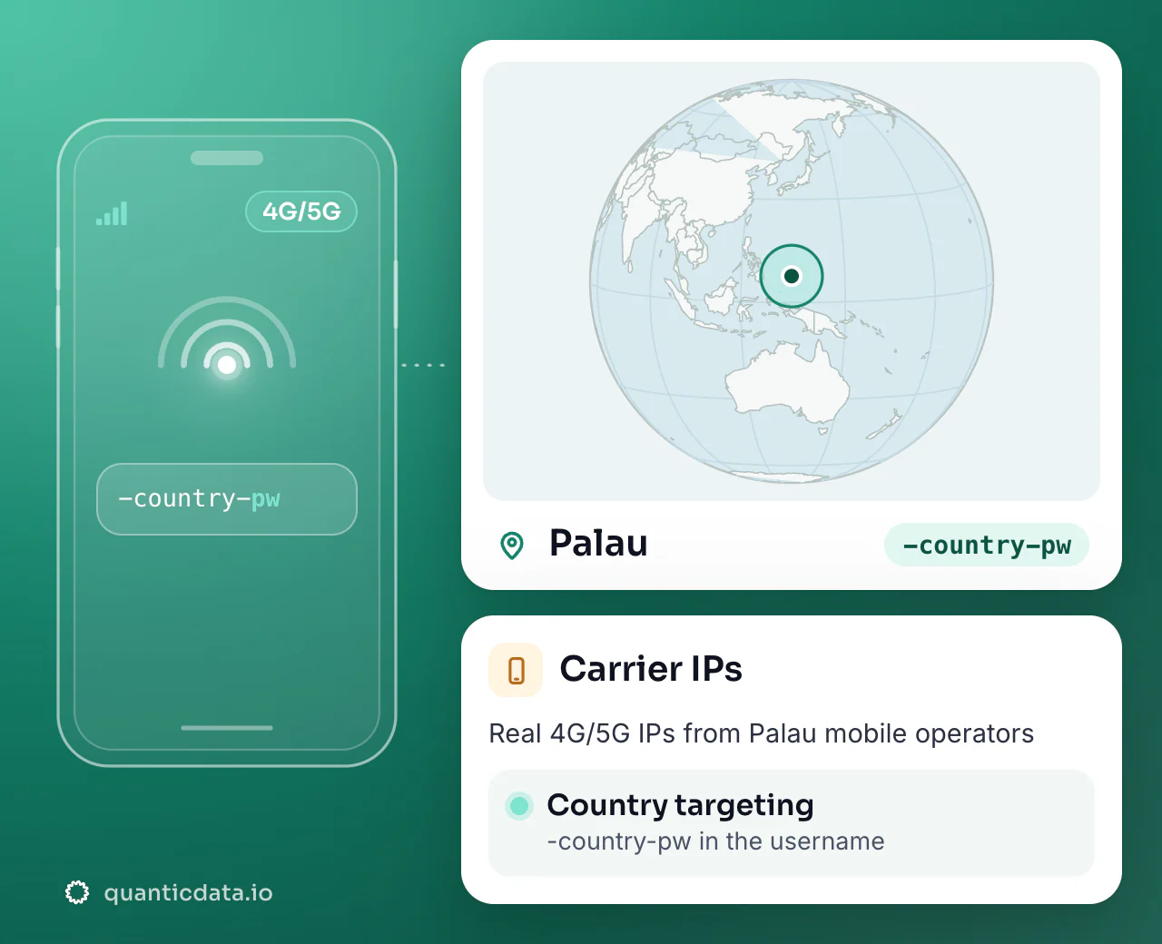 Mobile proxies in Palau: the username flag -country-pw next to a globe centred on Palau, with country targeting on real 4G/5G carrier IPs.