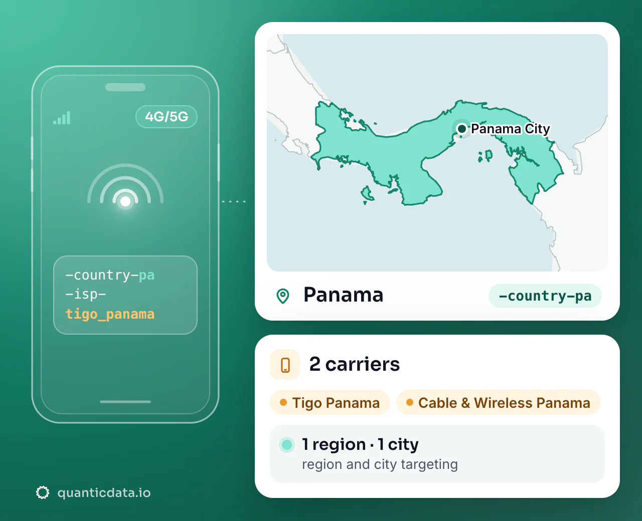 Mobile proxies in Panama: the username flag -country-pa next to the outline of Panama, with 2 carriers (Tigo Panama, Cable & Wireless Panama), 1 region and 1 city for targeting.